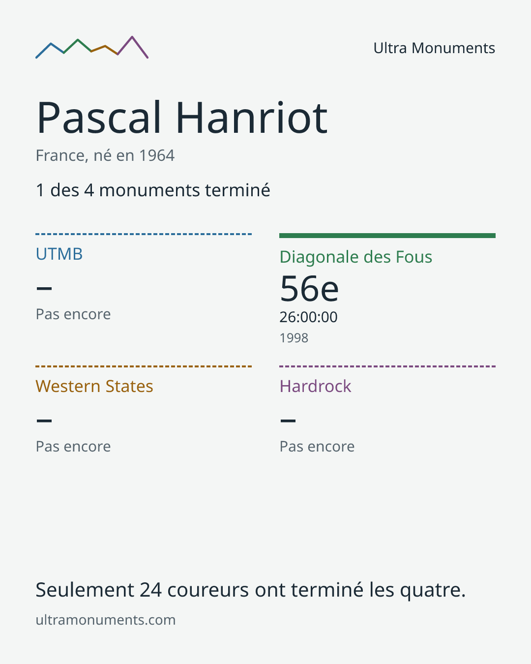 Carte des résultats de Pascal Hanriot