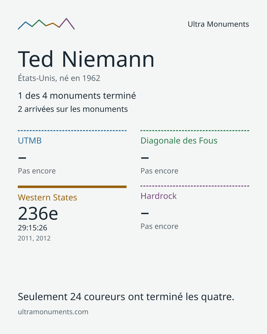 Carte des résultats de Ted Niemann