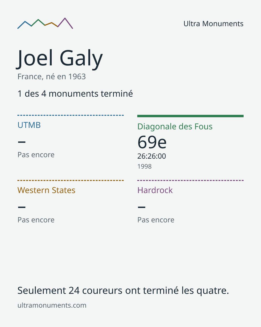 Carte des résultats de Joel Galy