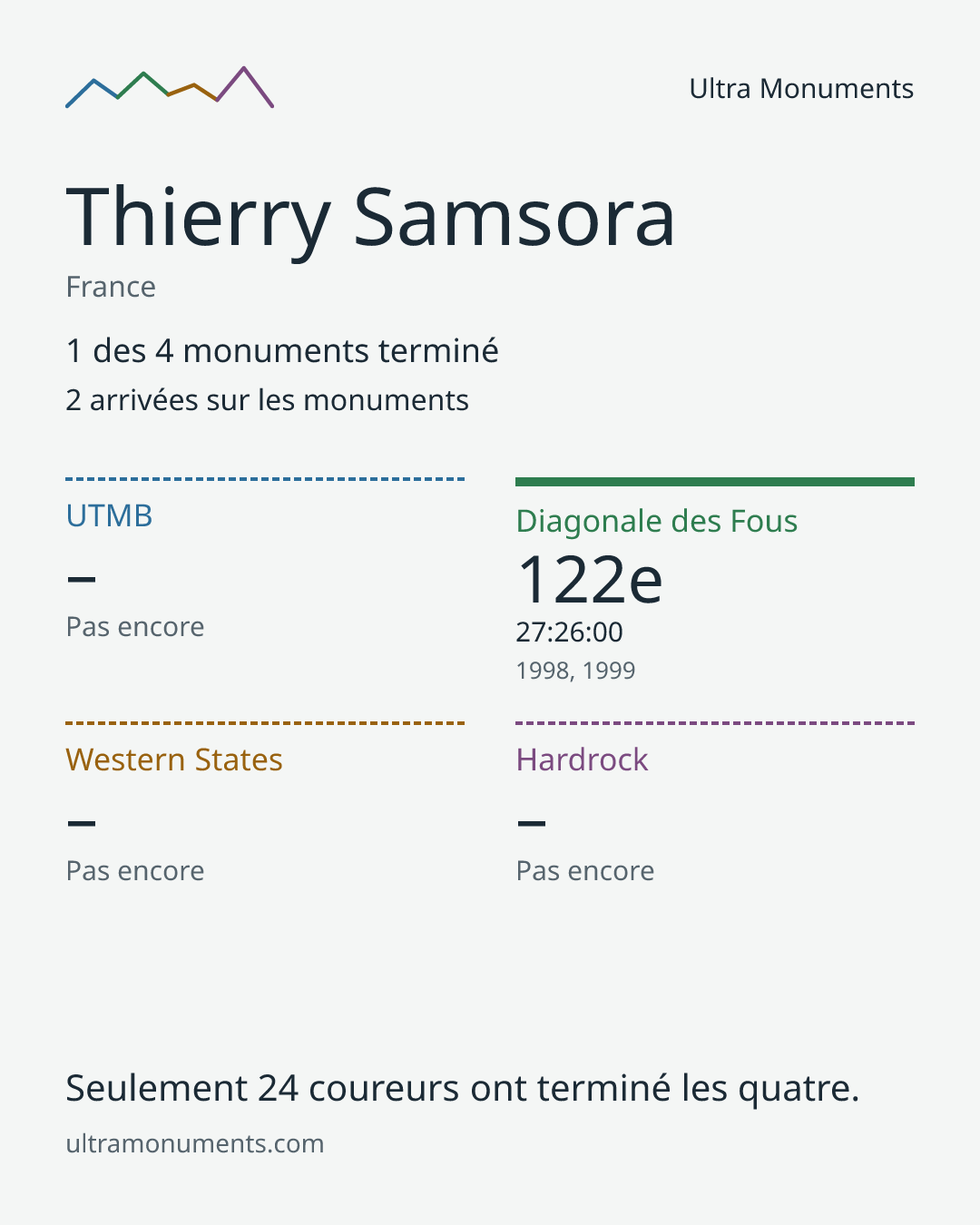 Carte des résultats de Thierry Samsora