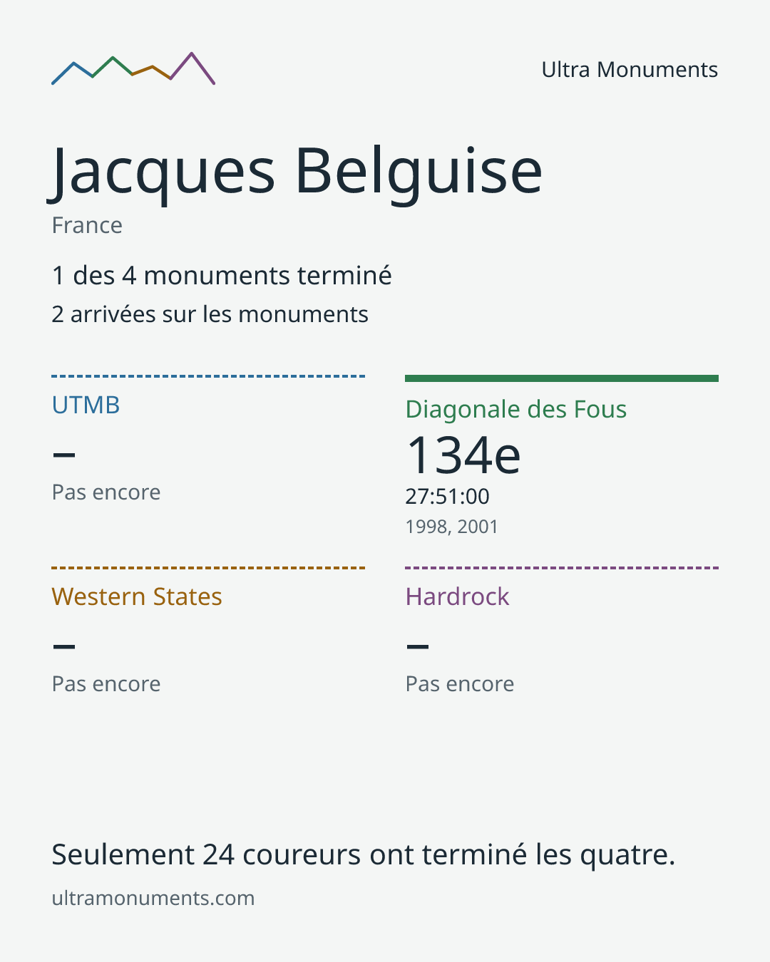 Carte des résultats de Jacques Belguise
