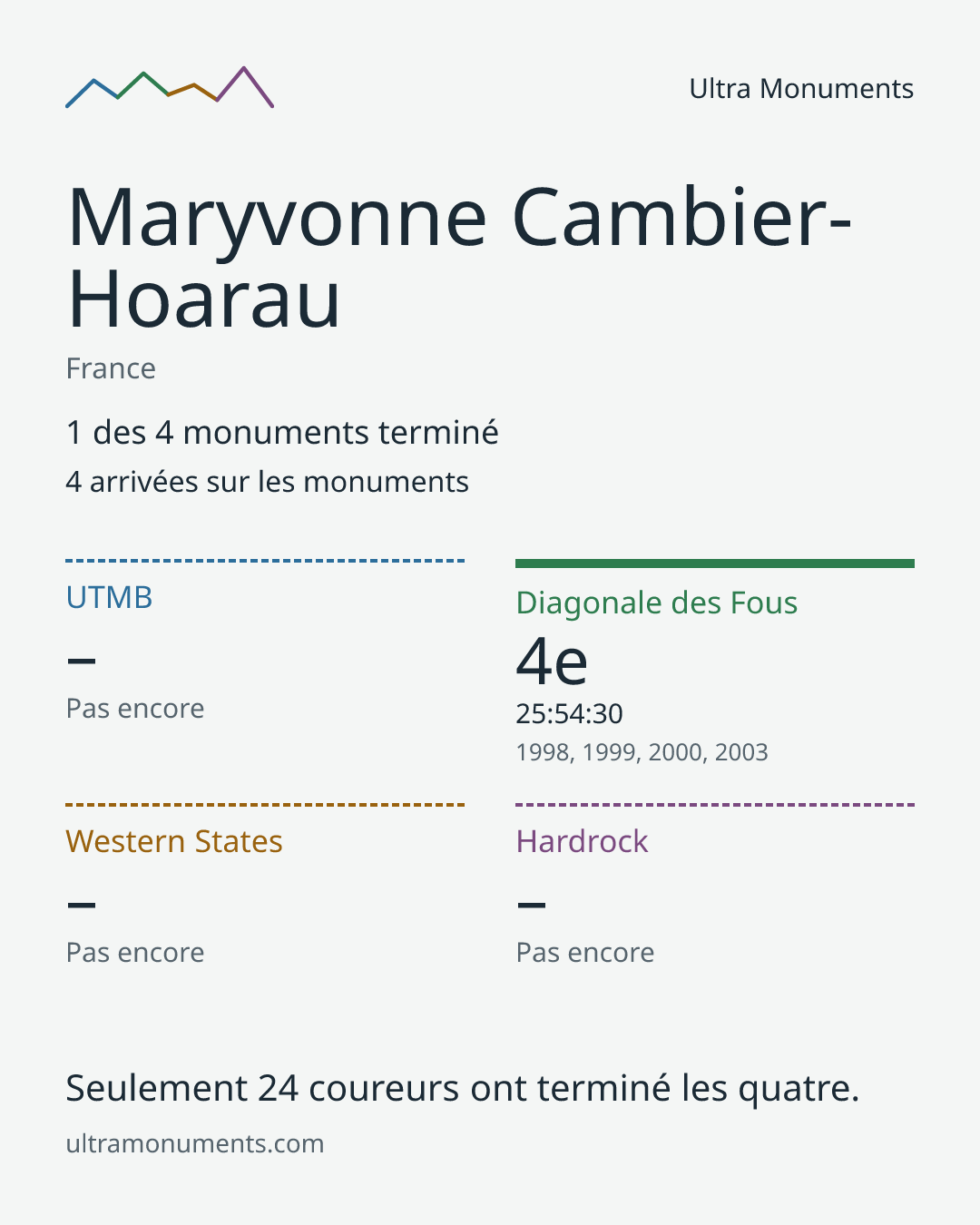 Carte des résultats de Maryvonne Cambier-Hoarau