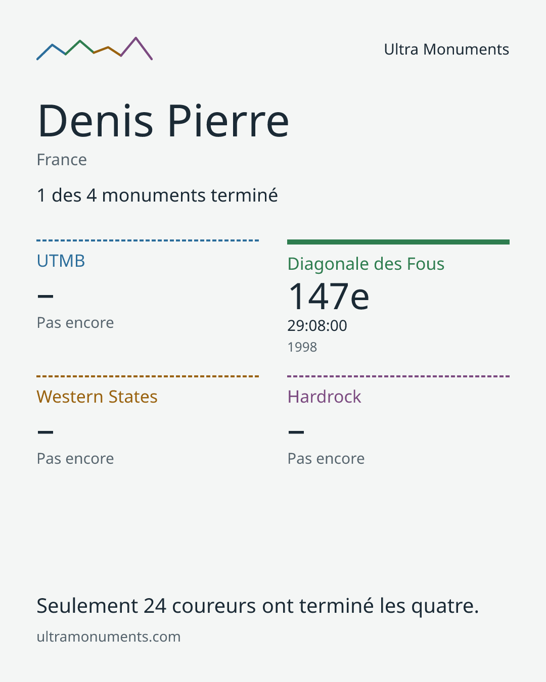 Carte des résultats de Denis Pierre