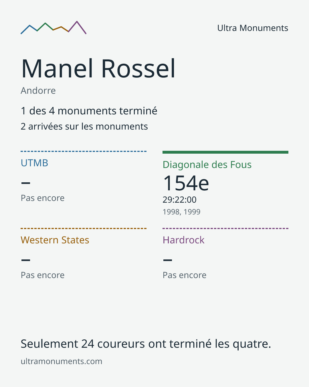 Carte des résultats de Manel Rossel