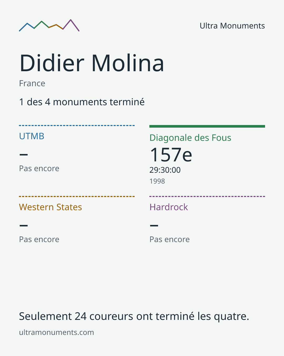 Carte des résultats de Didier Molina