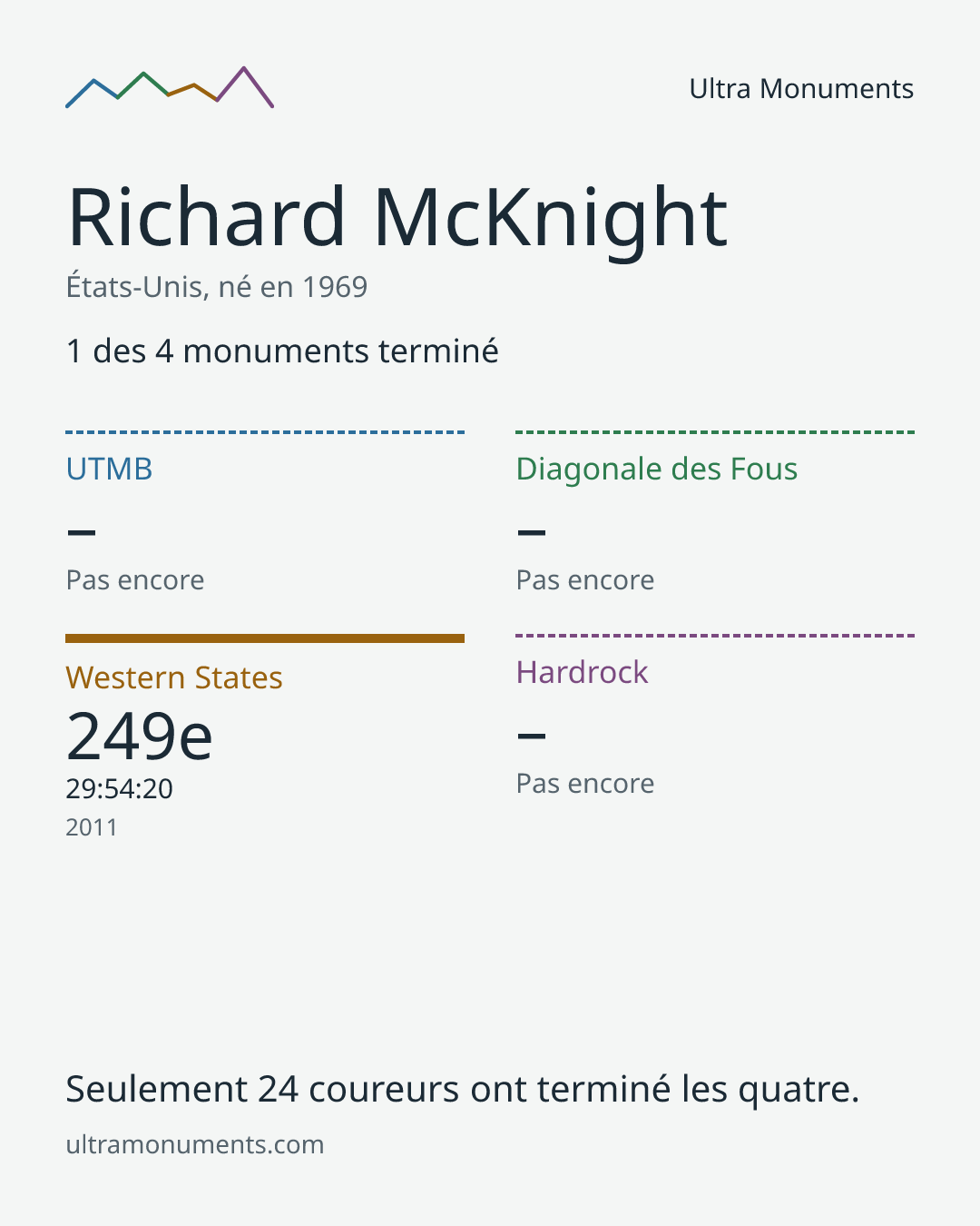 Carte des résultats de Richard McKnight