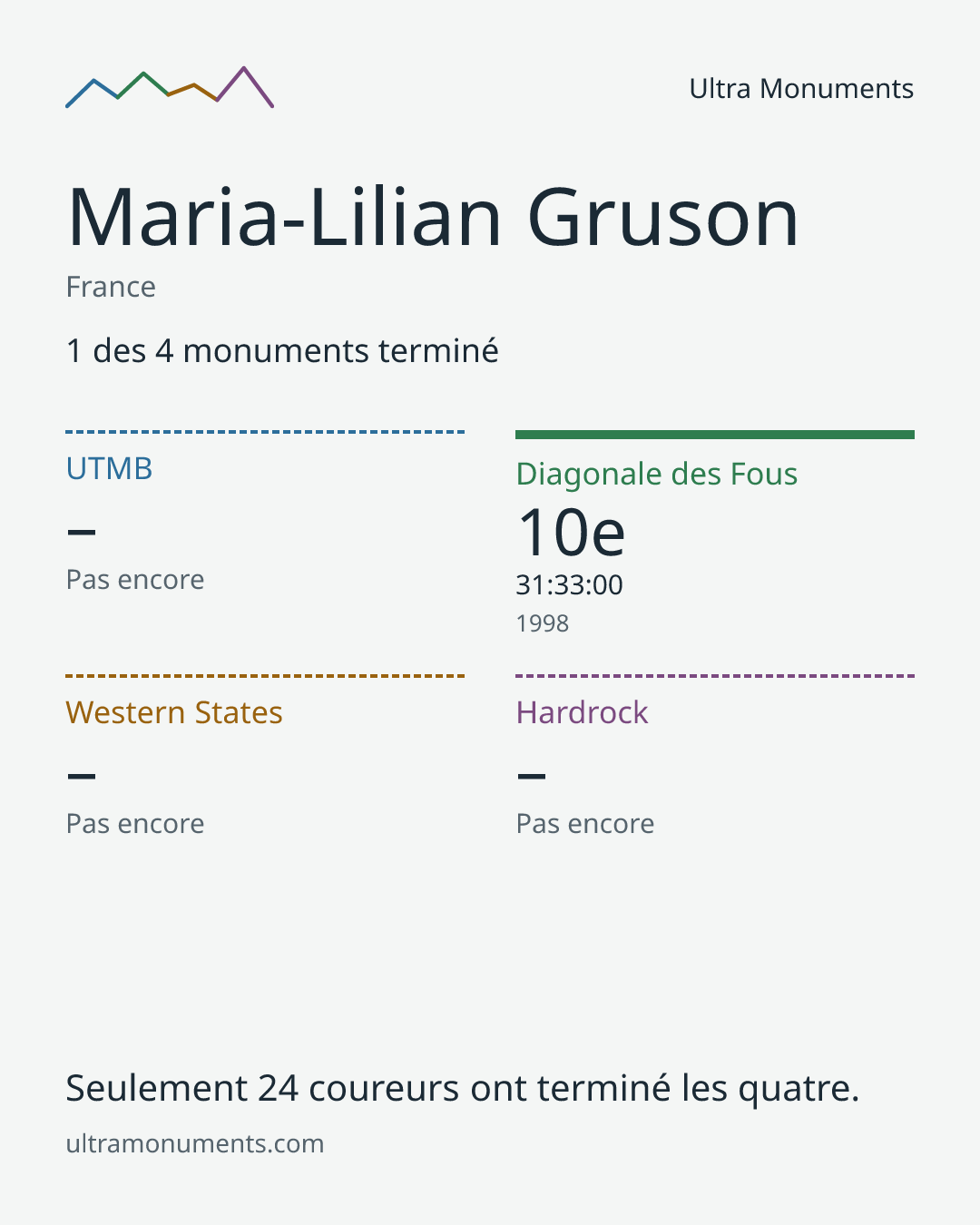 Carte des résultats de Maria-Lilian Gruson