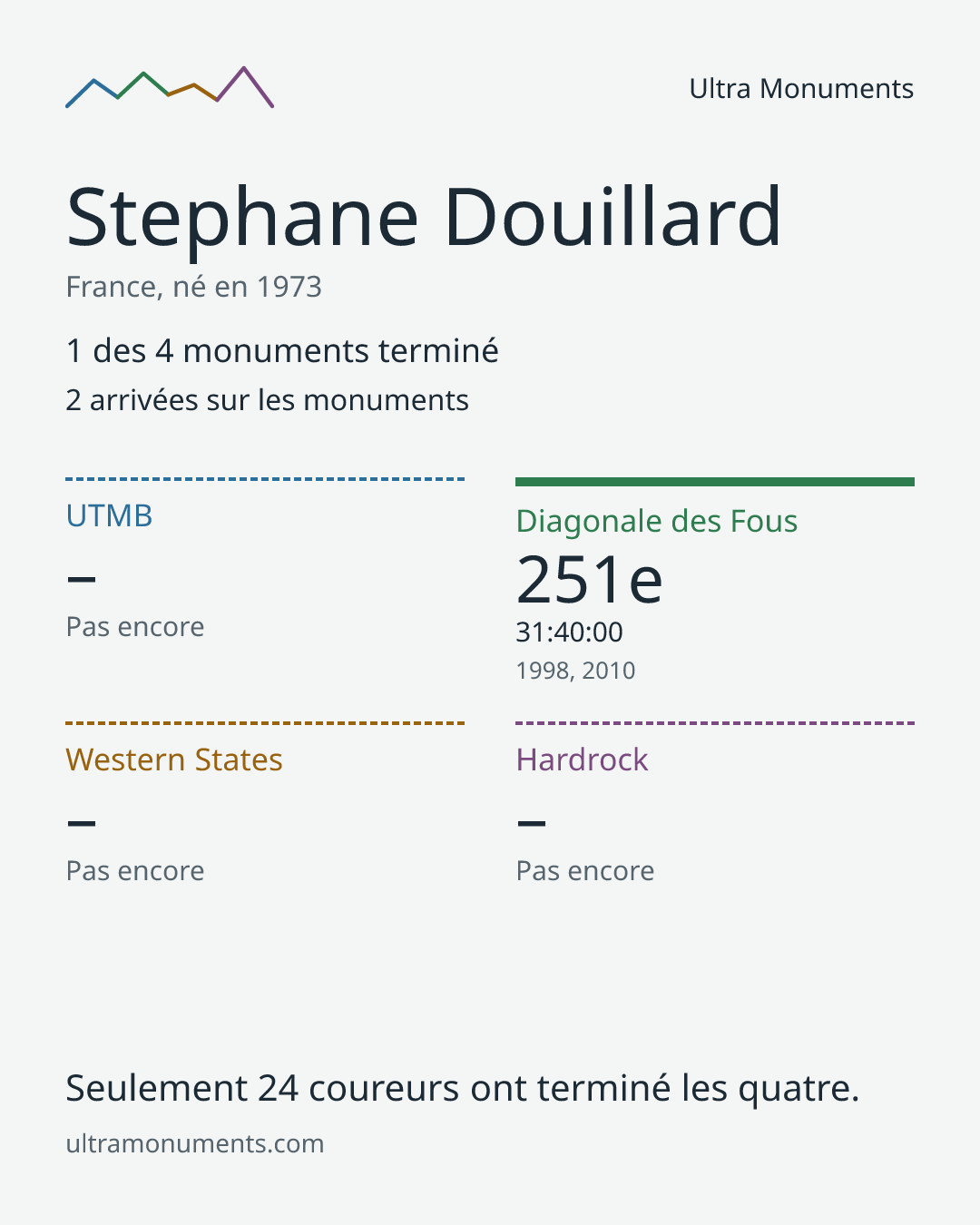 Carte des résultats de Stephane Douillard