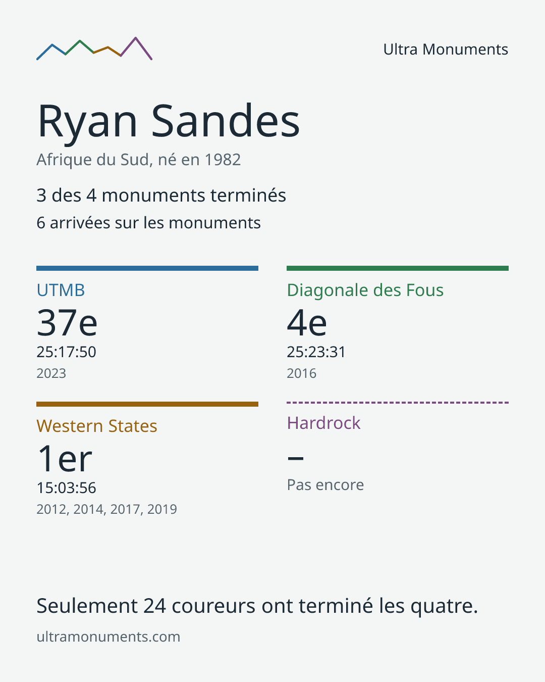Carte des résultats de Ryan Sandes