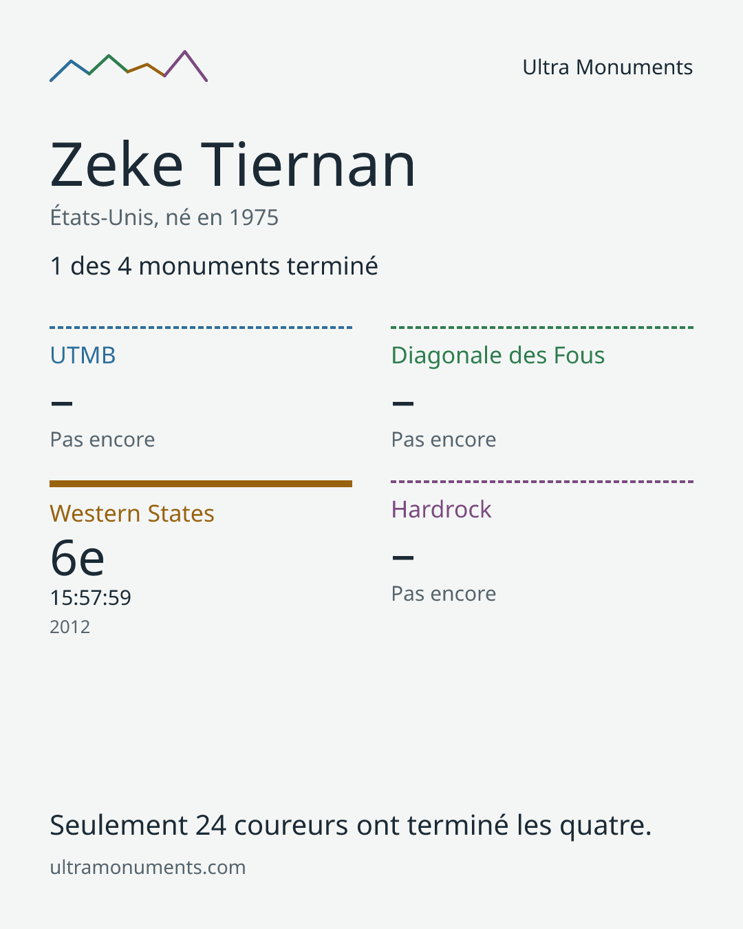 Carte des résultats de Zeke Tiernan