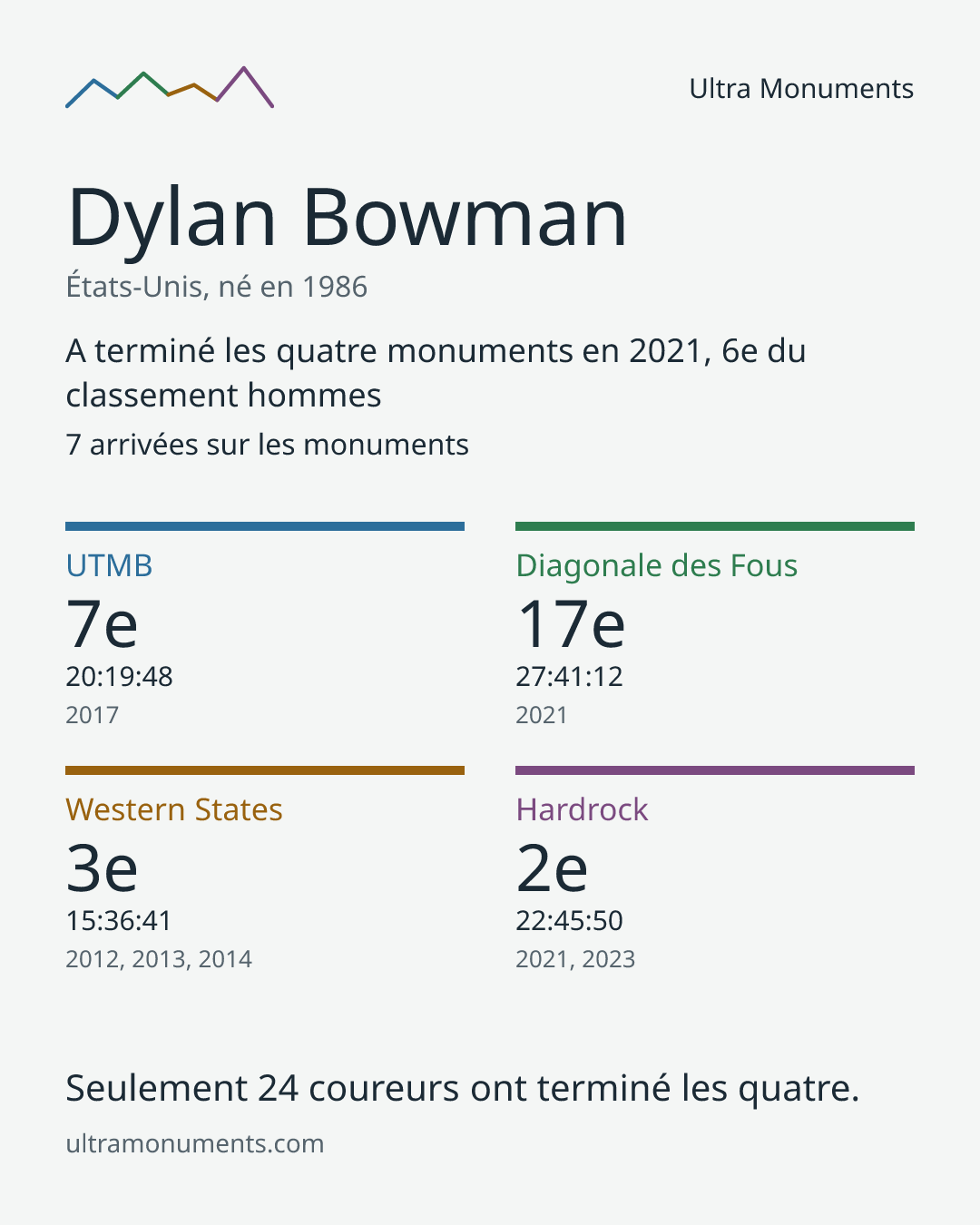 Carte des résultats de Dylan Bowman