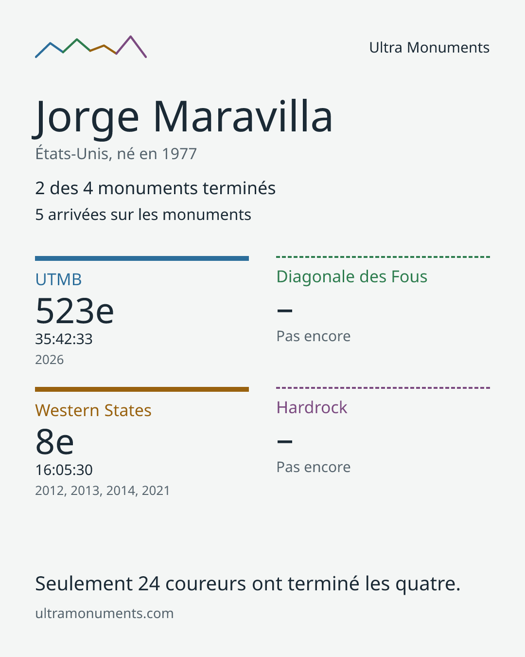 Carte des résultats de Jorge Maravilla