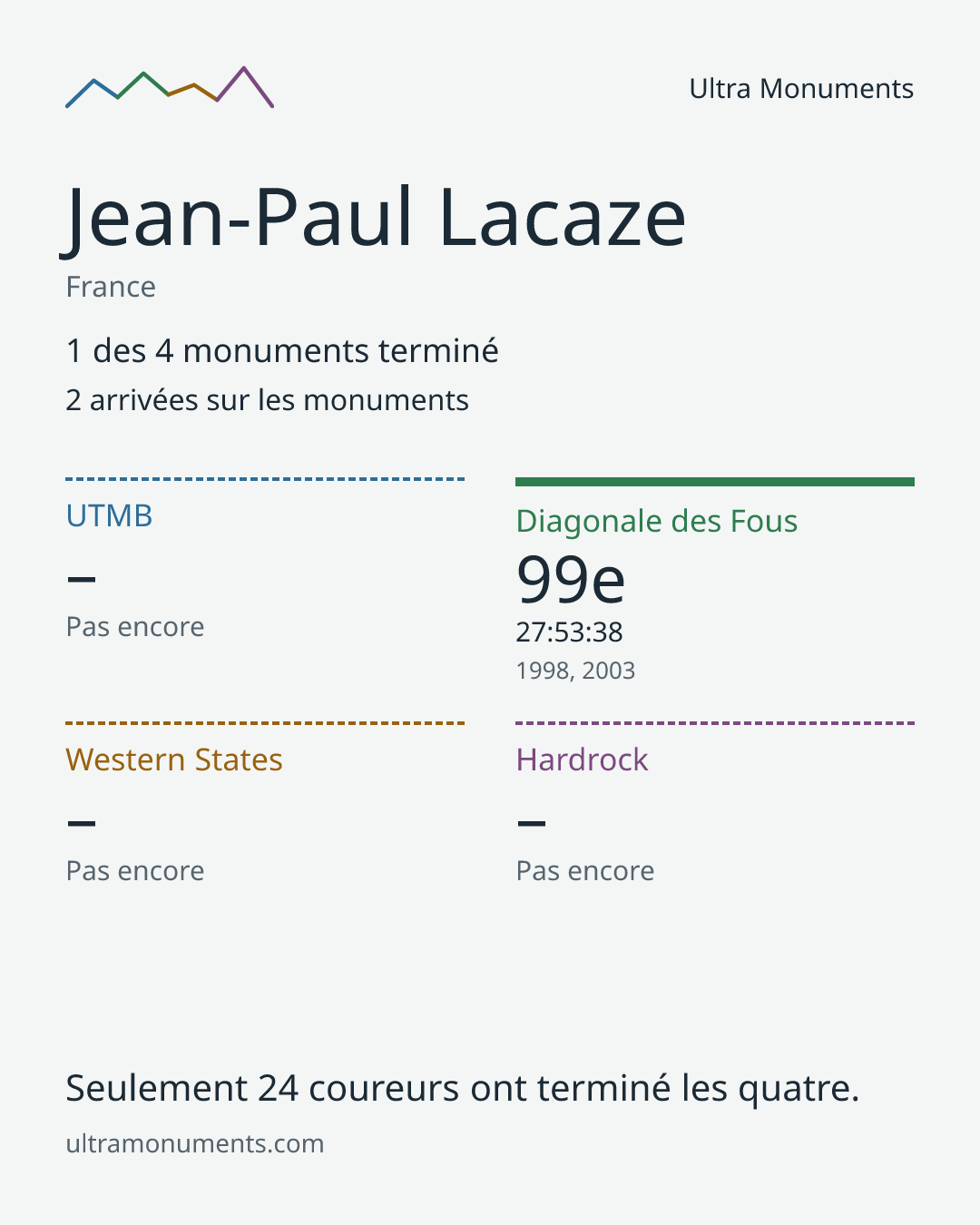Carte des résultats de Jean-Paul Lacaze