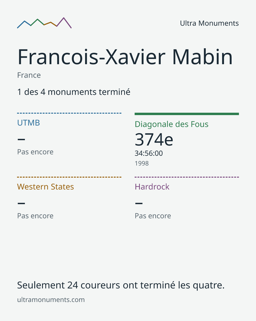 Carte des résultats de Francois-Xavier Mabin