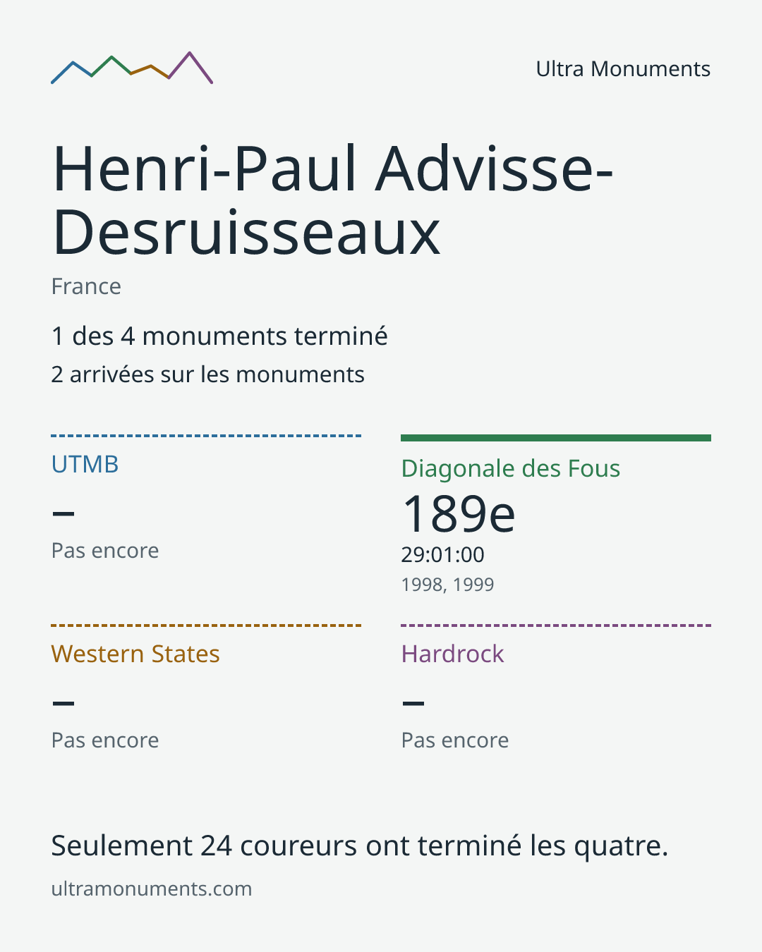 Carte des résultats de Henri-Paul Advisse-Desruisseaux