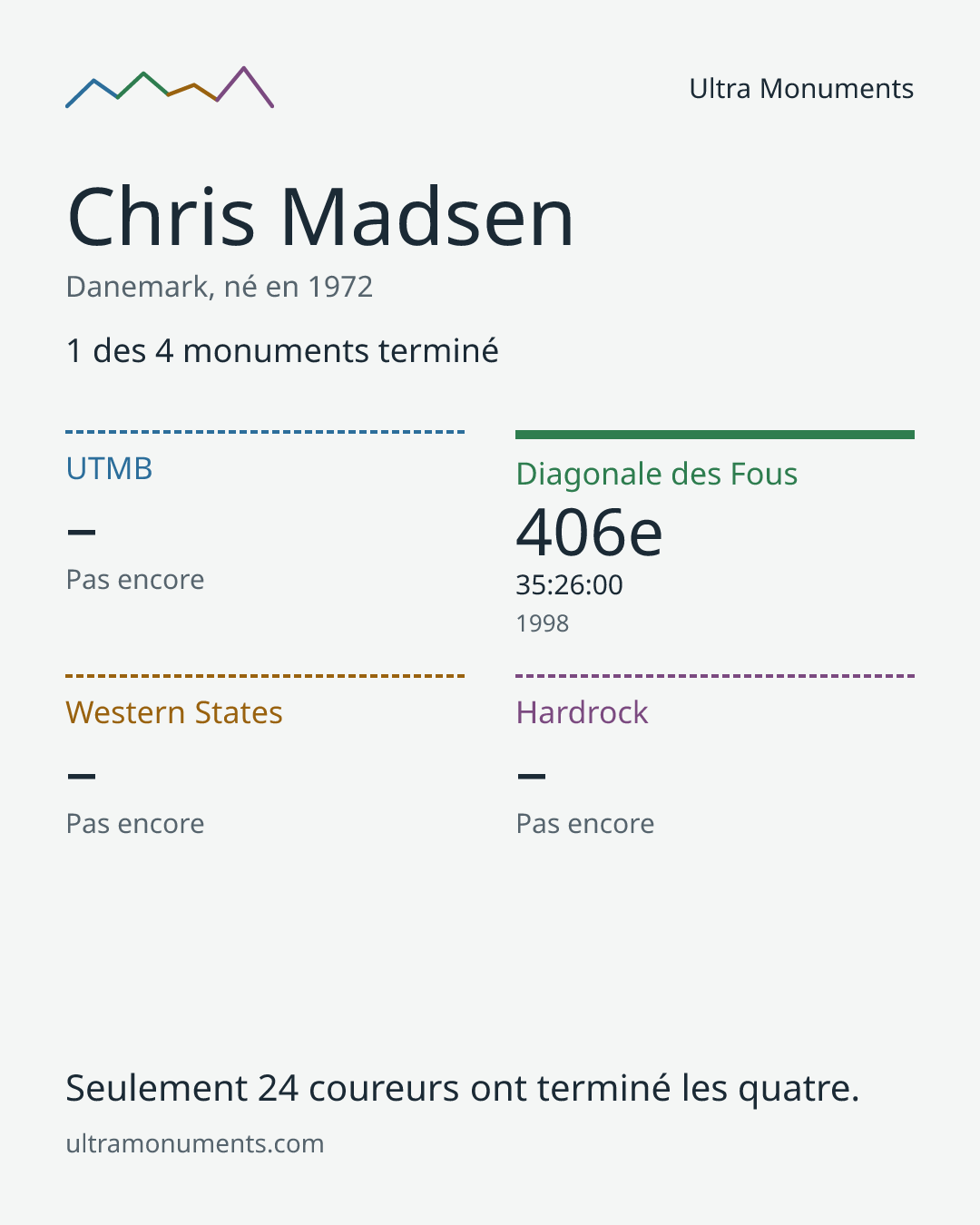 Carte des résultats de Chris Madsen