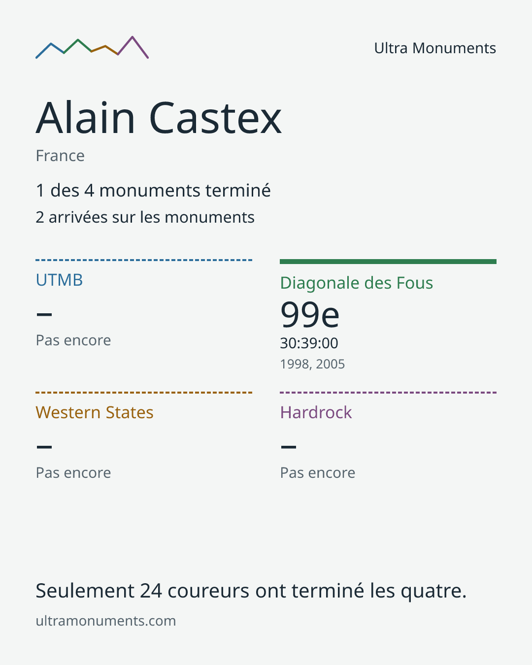 Carte des résultats de Alain Castex