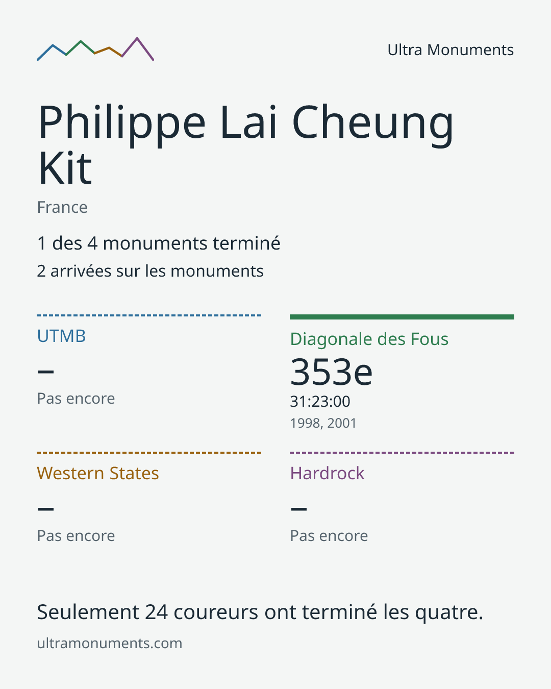 Carte des résultats de Philippe Lai Cheung Kit