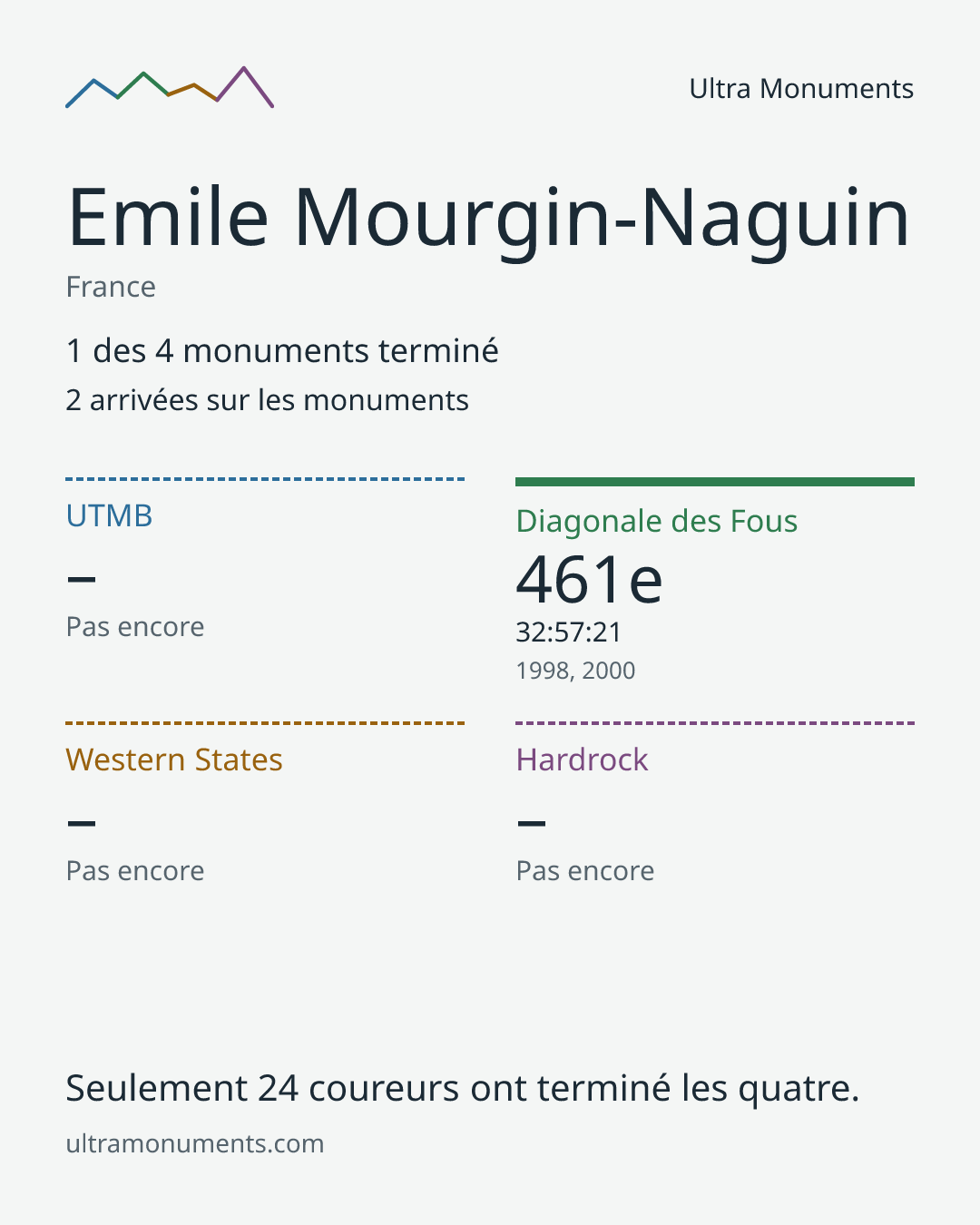Carte des résultats de Emile Mourgin-Naguin