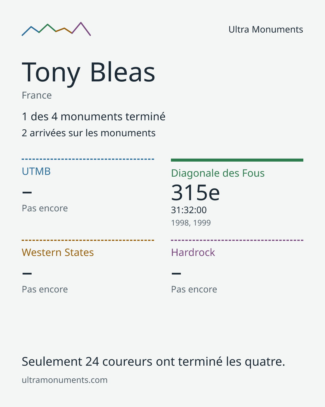 Carte des résultats de Tony Bleas