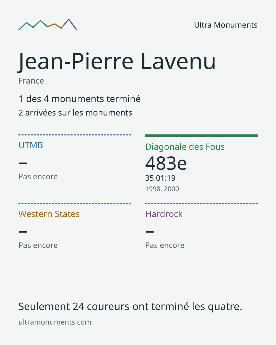 Carte des résultats de Jean-Pierre Lavenu