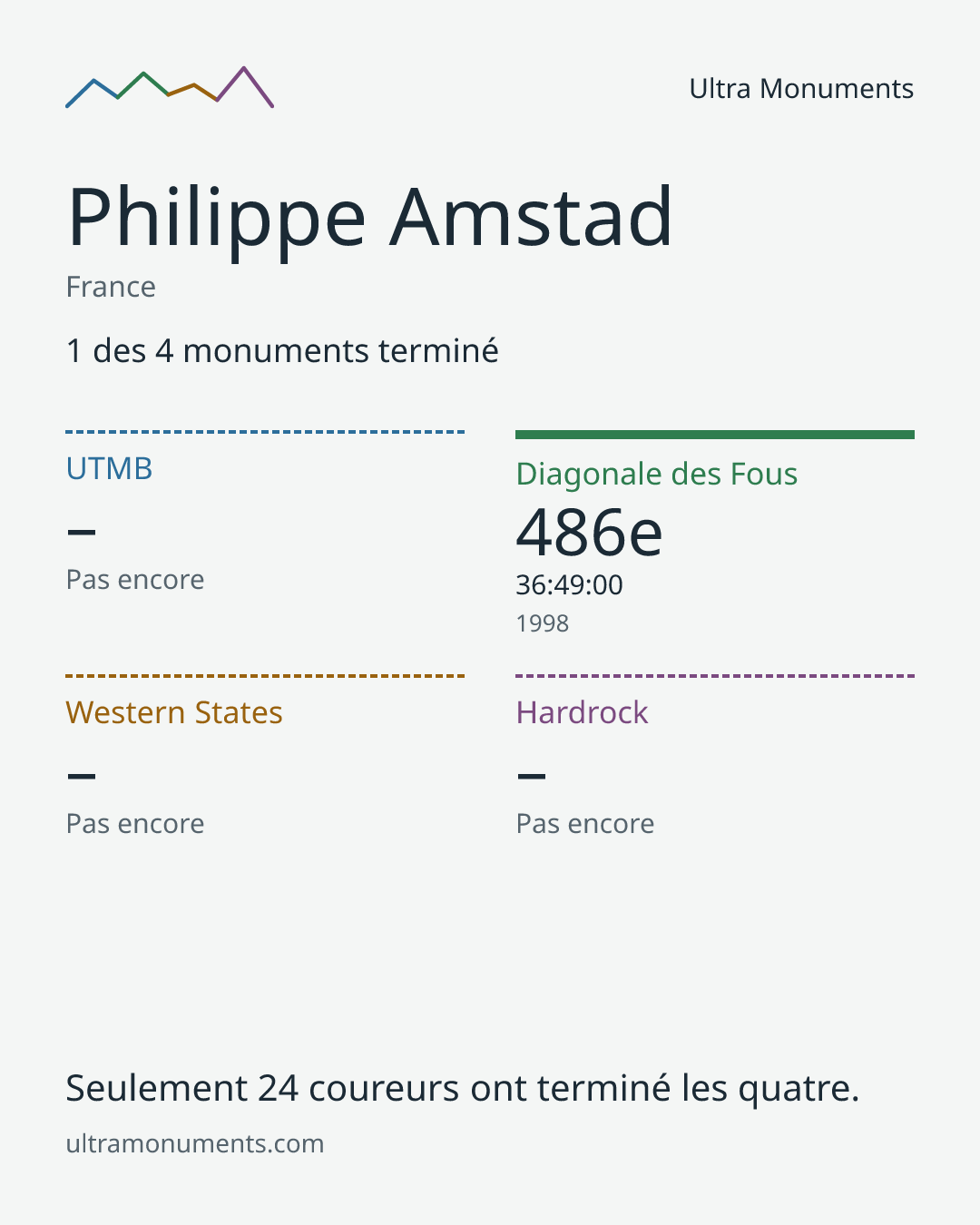 Carte des résultats de Philippe Amstad