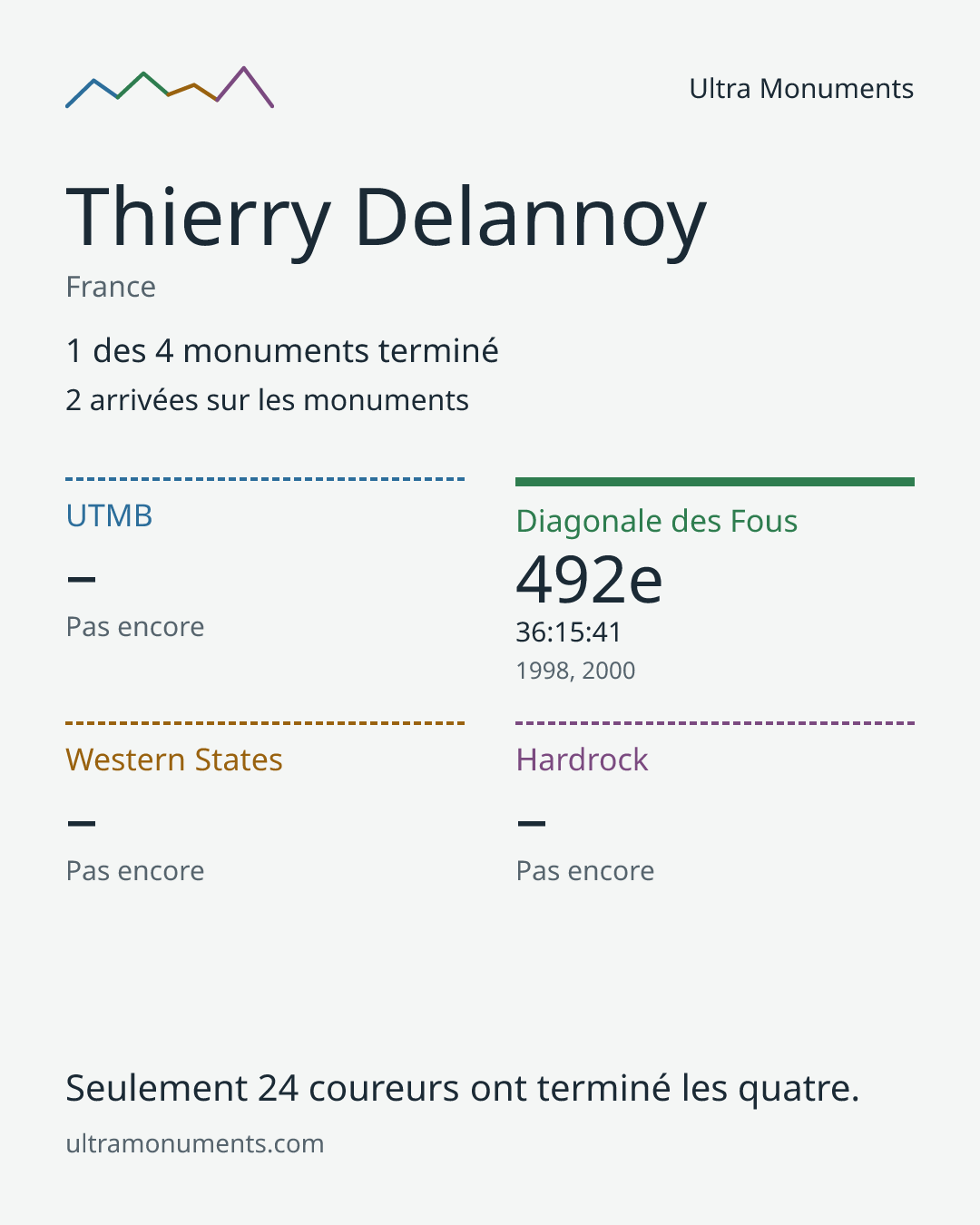 Carte des résultats de Thierry Delannoy