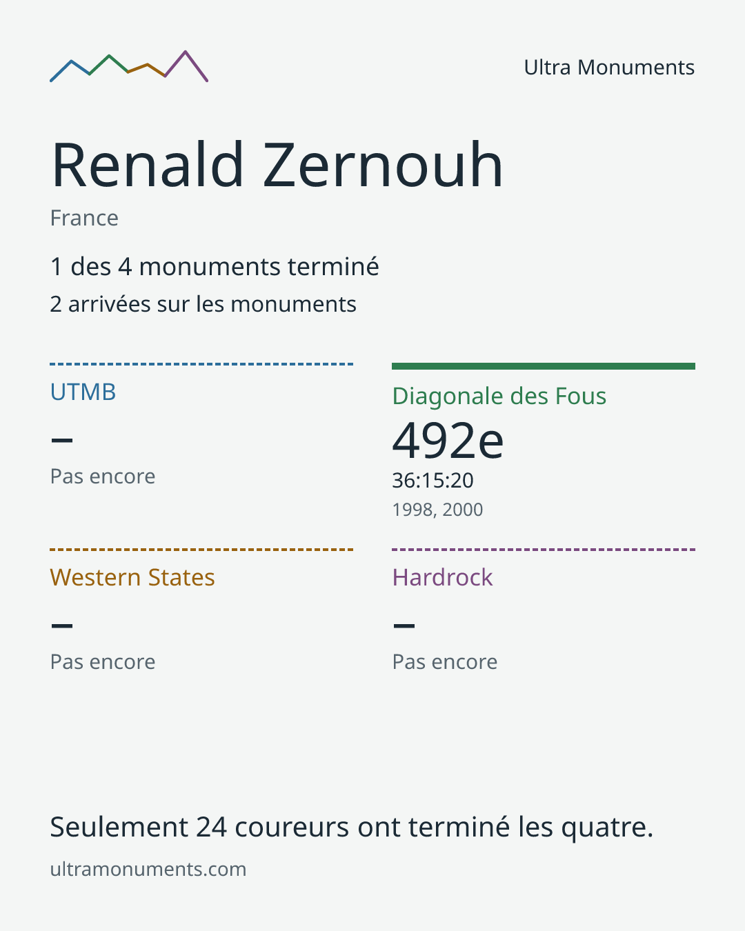 Carte des résultats de Renald Zernouh