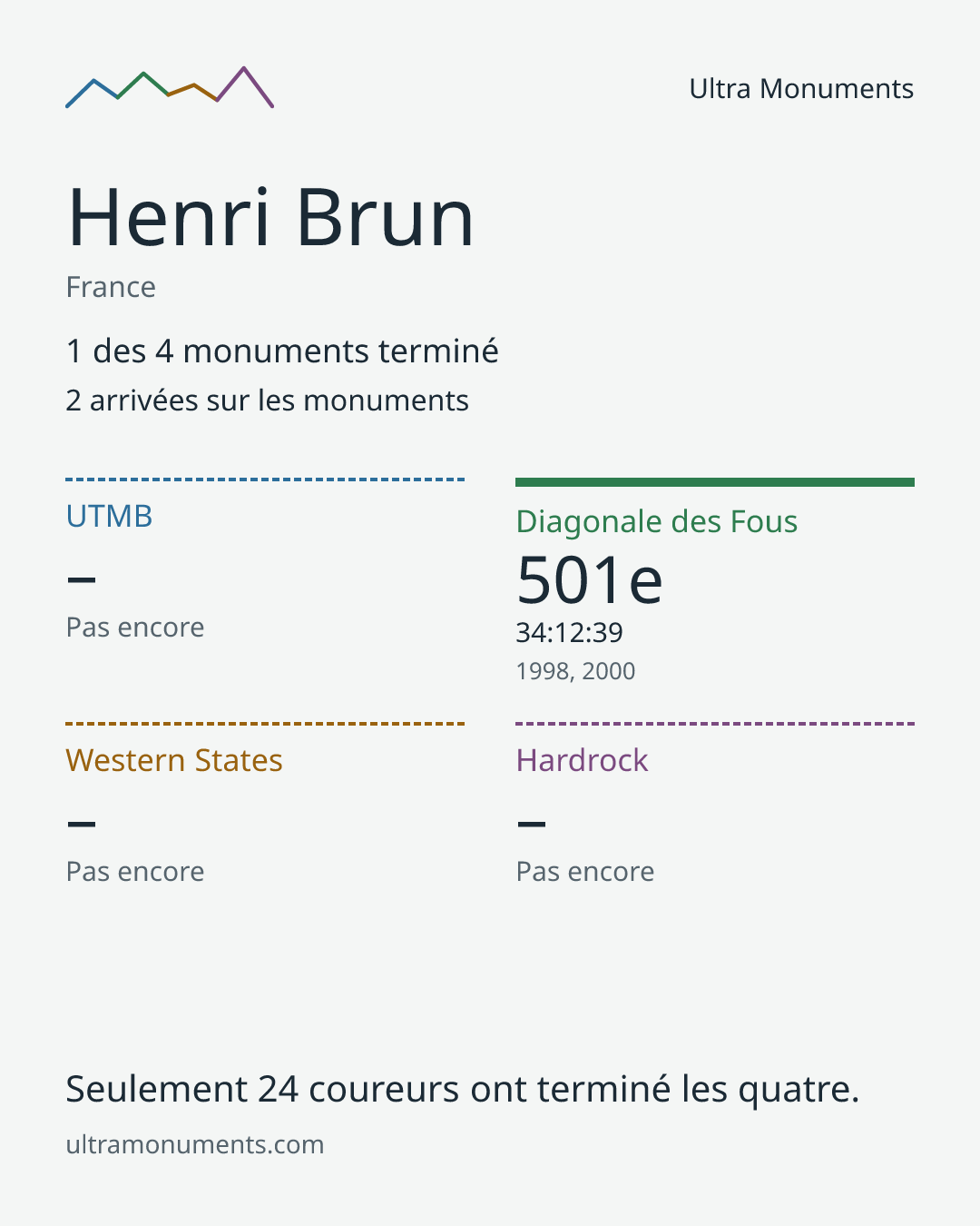 Carte des résultats de Henri Brun