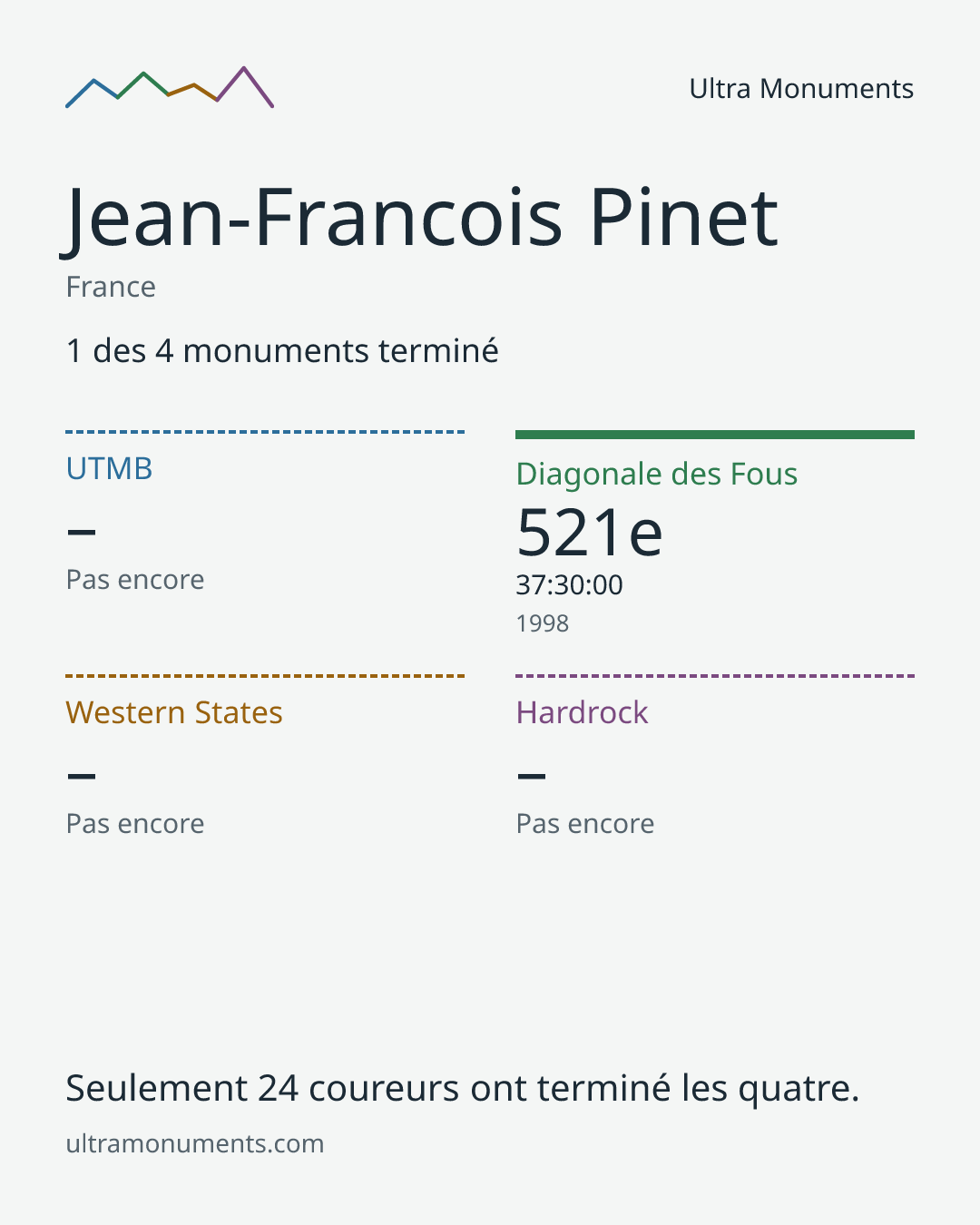 Carte des résultats de Jean-Francois Pinet