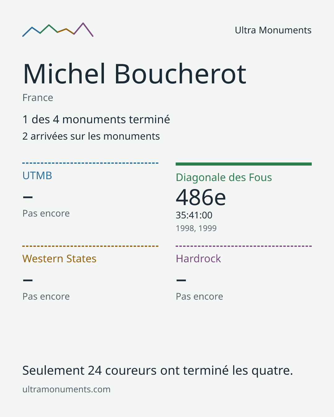 Carte des résultats de Michel Boucherot