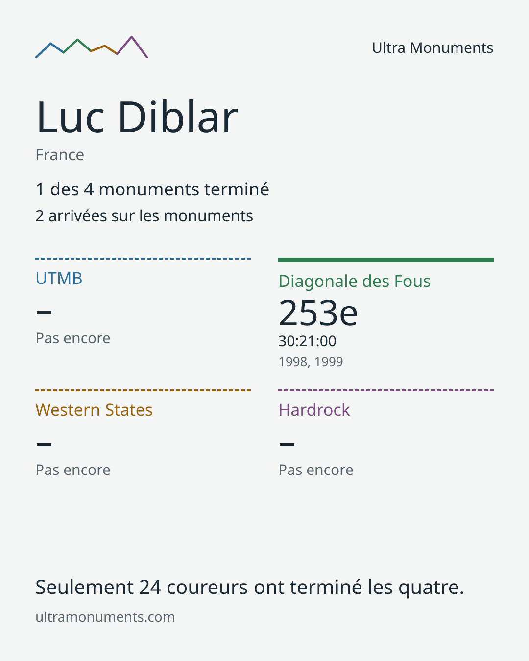Carte des résultats de Luc Diblar