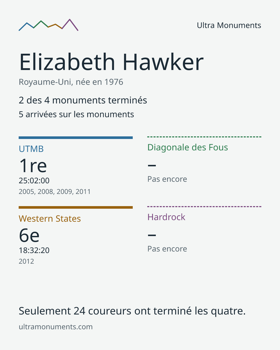 Carte des résultats de Elizabeth Hawker
