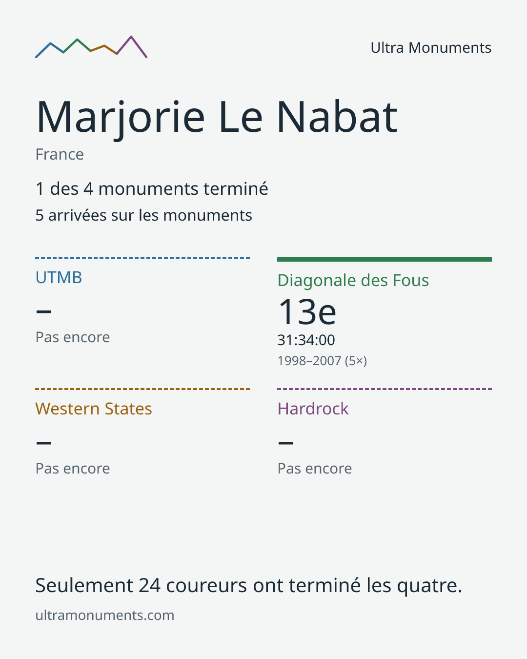 Carte des résultats de Marjorie Le Nabat