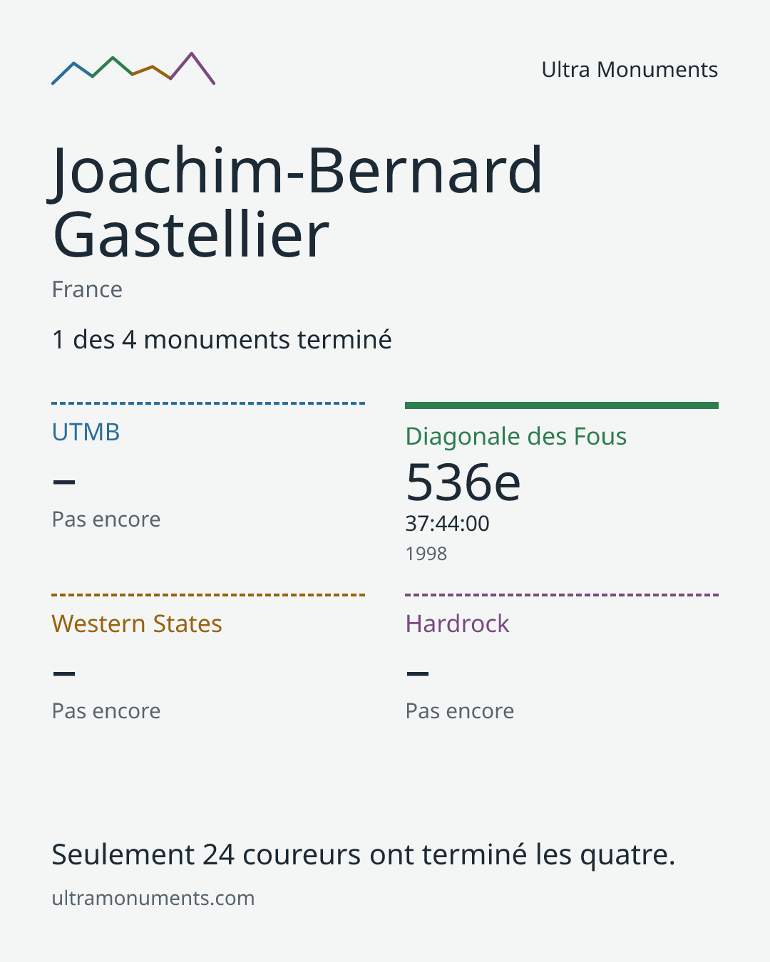 Carte des résultats de Joachim-Bernard Gastellier