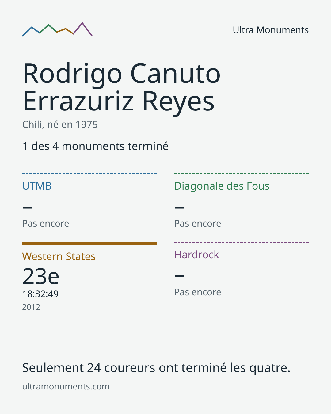 Carte des résultats de Rodrigo Canuto Errazuriz Reyes