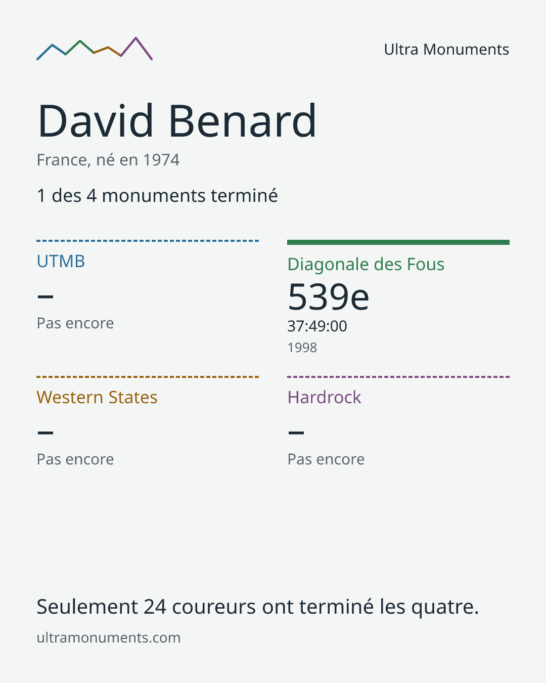 Carte des résultats de David Benard