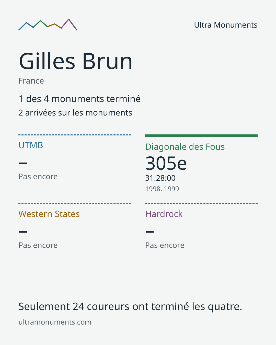 Carte des résultats de Gilles Brun
