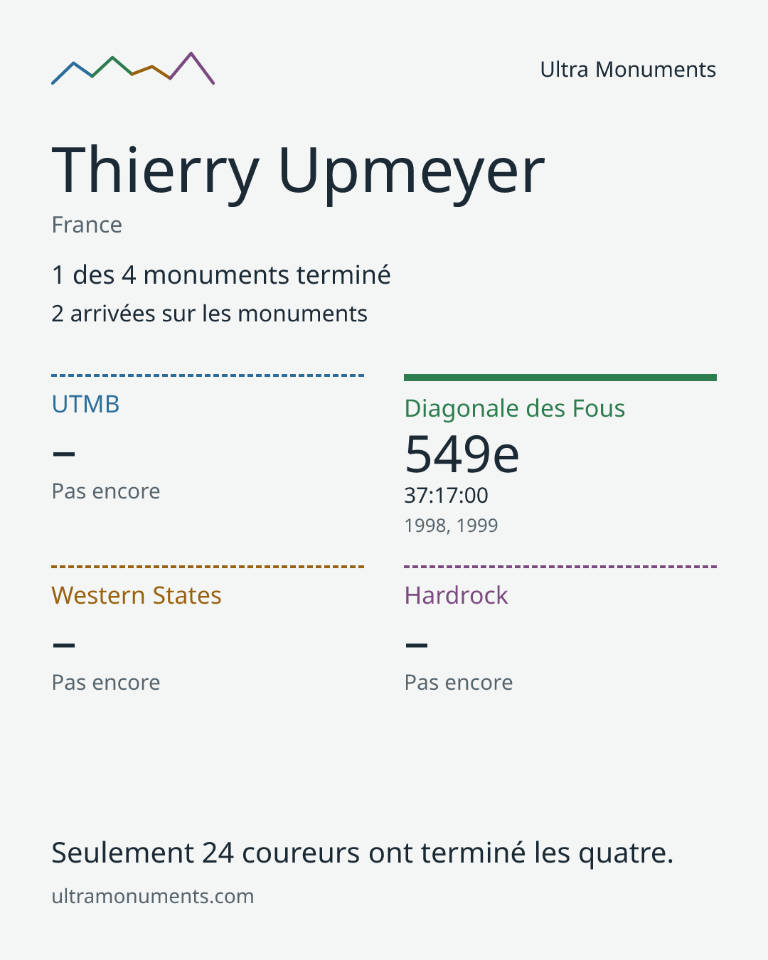 Carte des résultats de Thierry Upmeyer