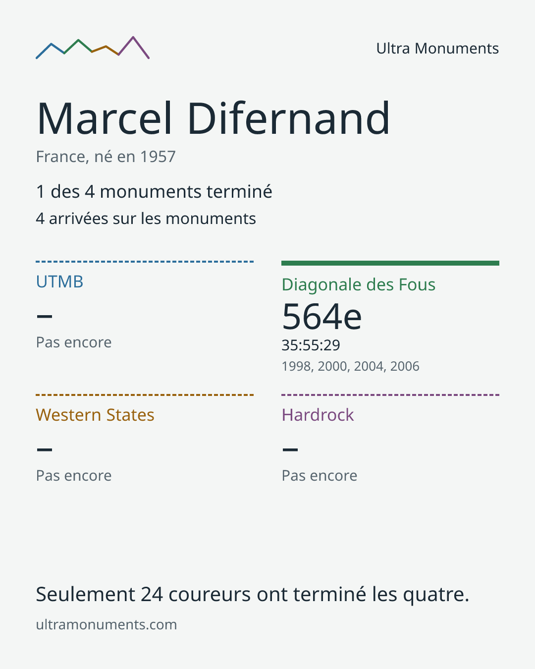 Carte des résultats de Marcel Difernand