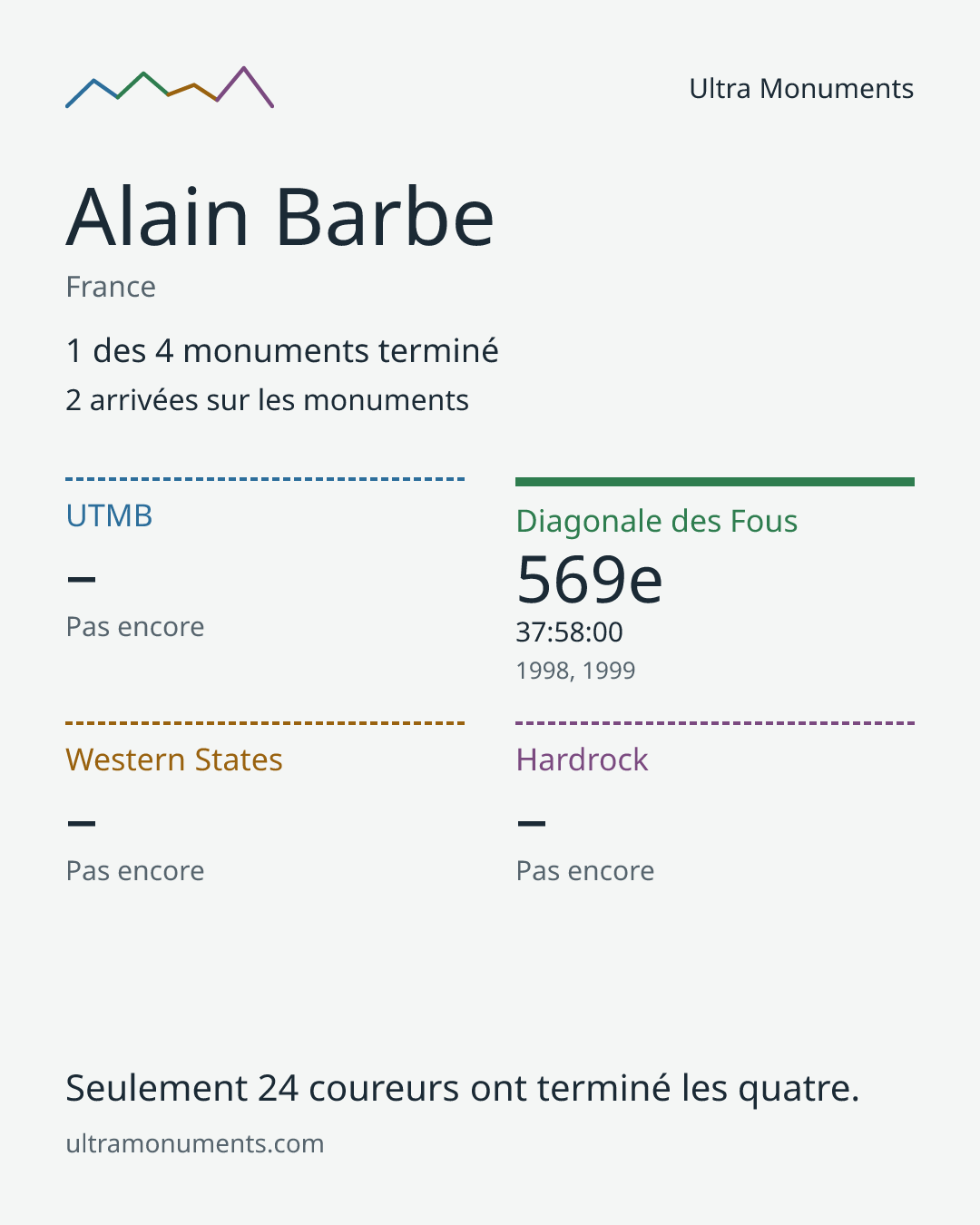 Carte des résultats de Alain Barbe