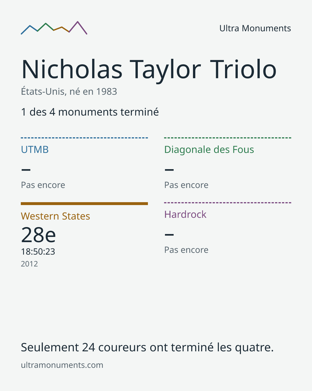 Carte des résultats de Nicholas Taylor Triolo