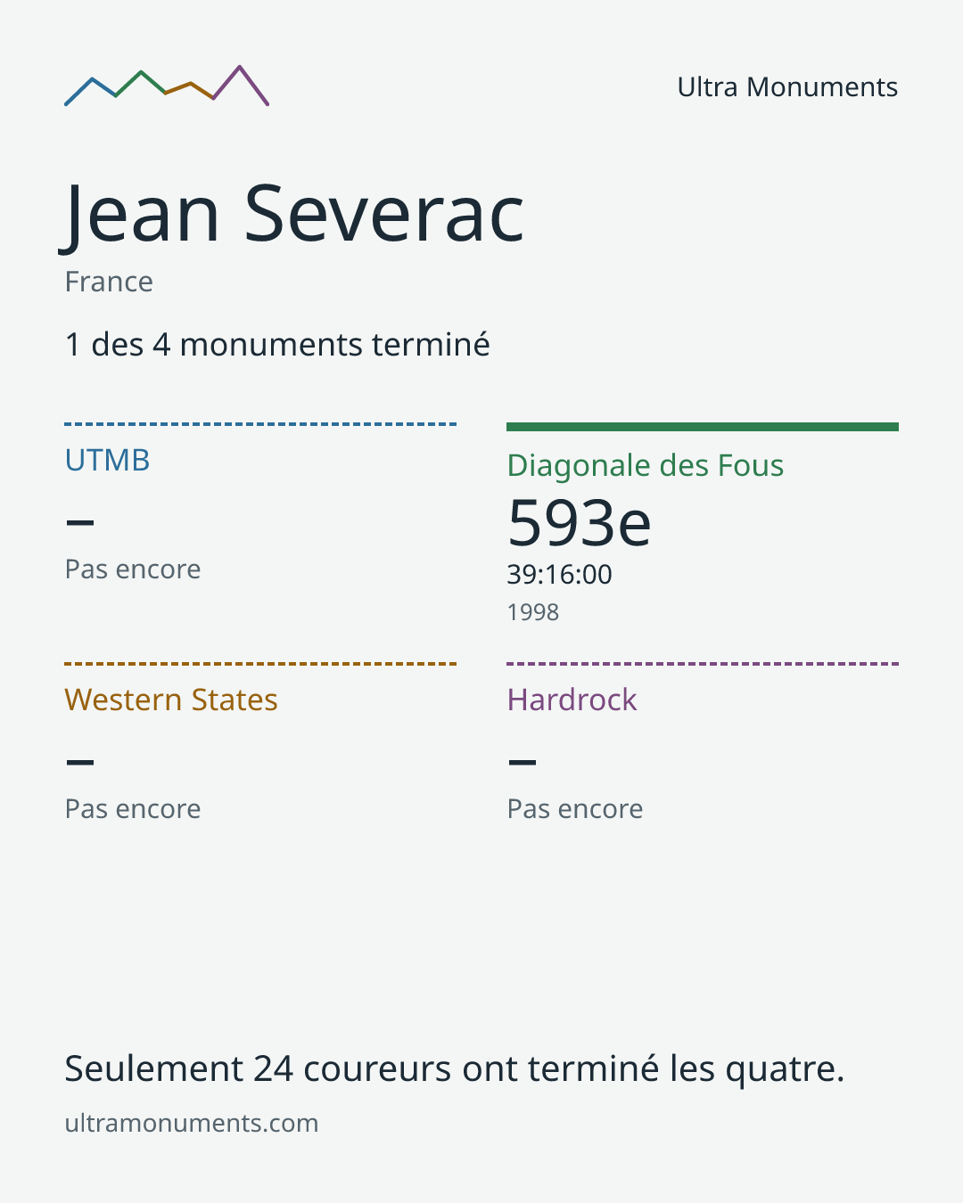 Carte des résultats de Jean Severac