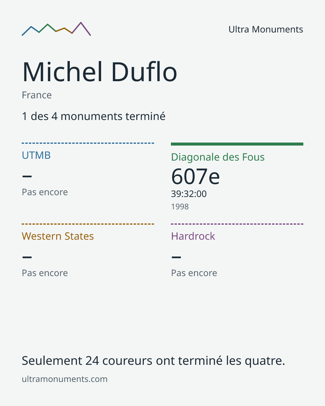 Carte des résultats de Michel Duflo