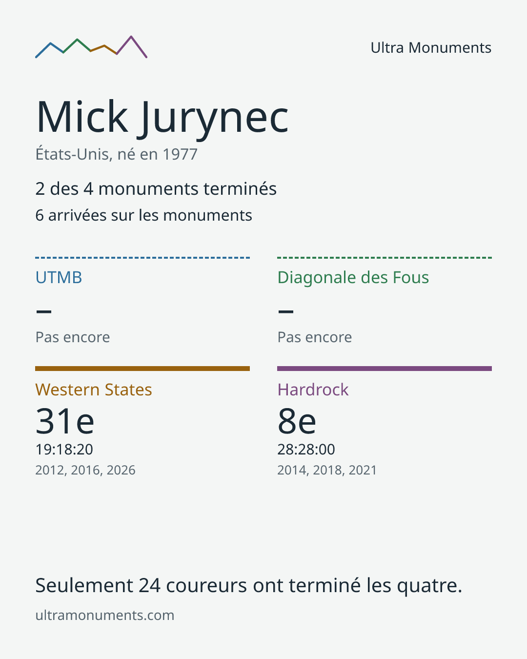 Carte des résultats de Mick Jurynec