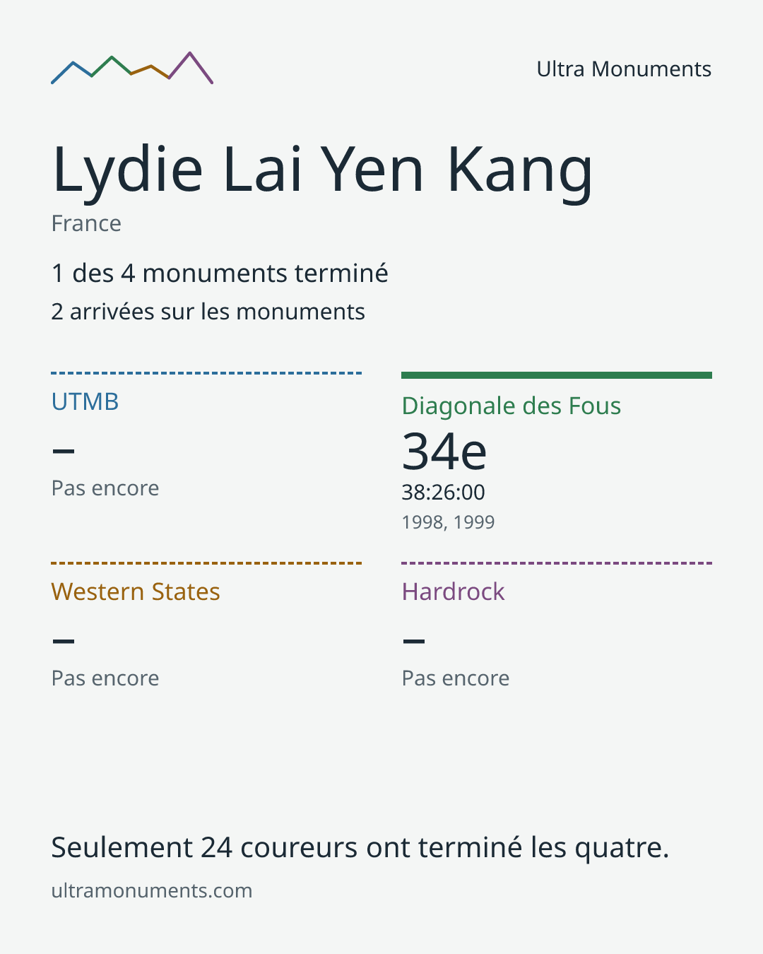 Carte des résultats de Lydie Lai Yen Kang
