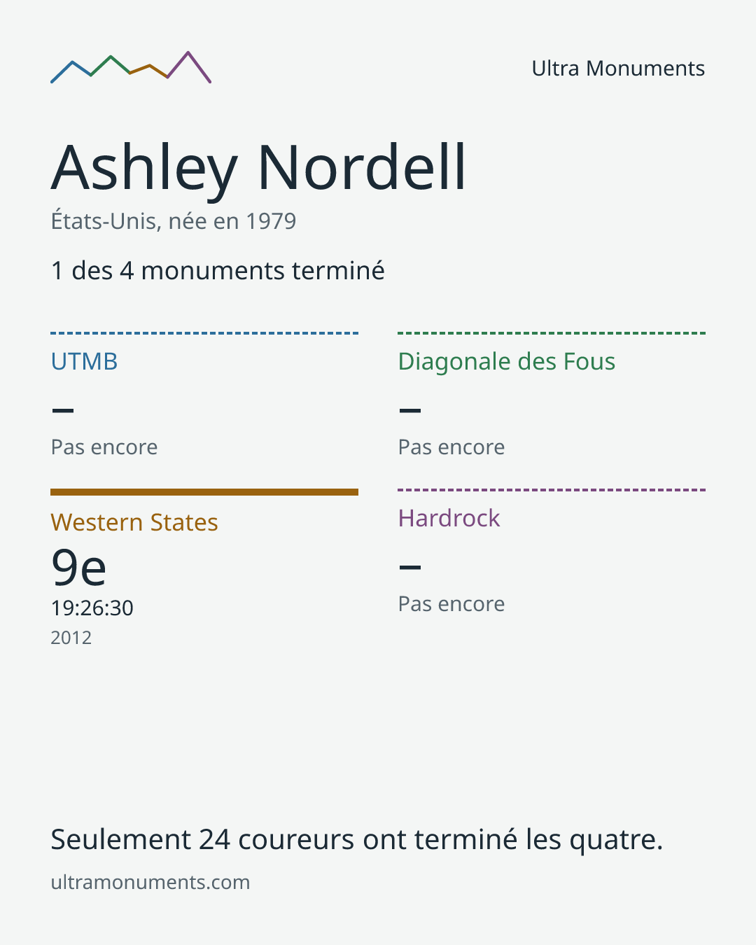 Carte des résultats de Ashley Nordell