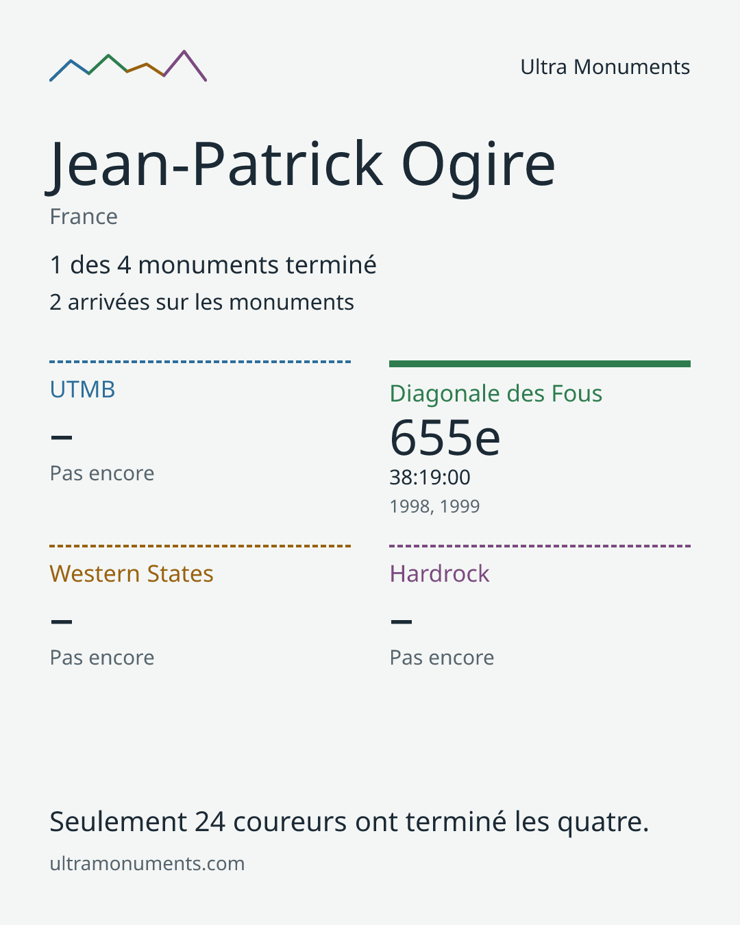 Carte des résultats de Jean-Patrick Ogire