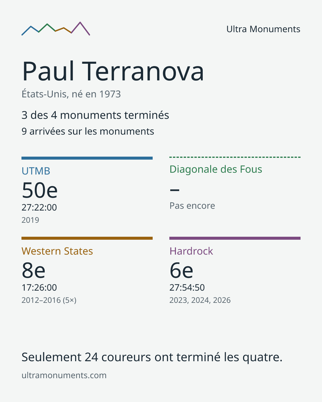 Carte des résultats de Paul Terranova