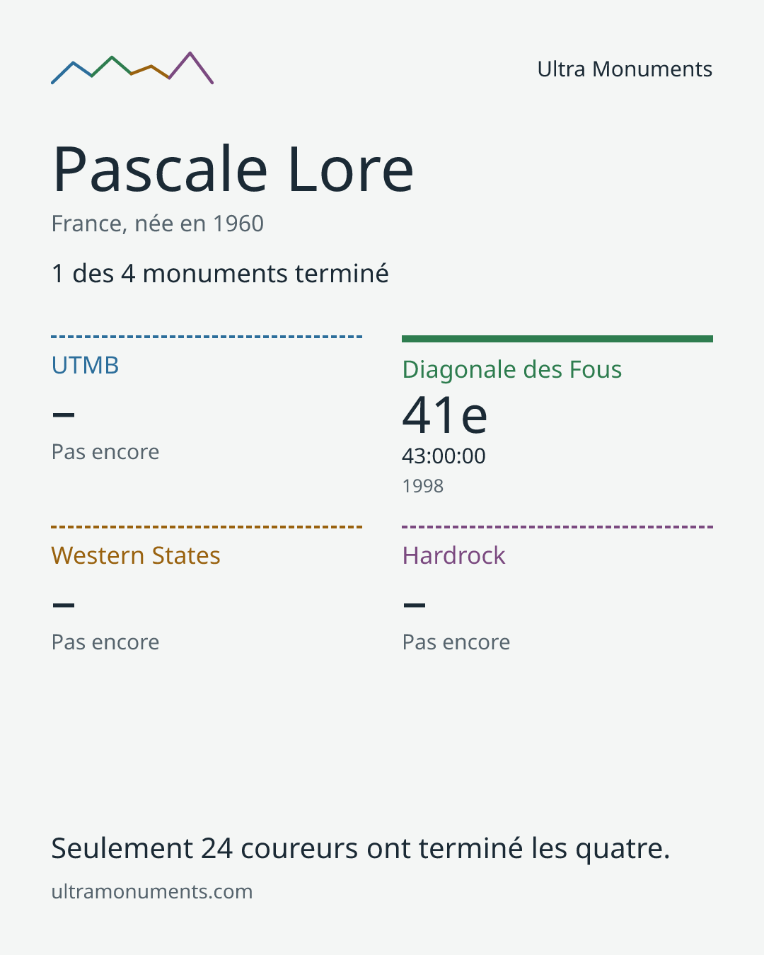 Carte des résultats de Pascale Lore